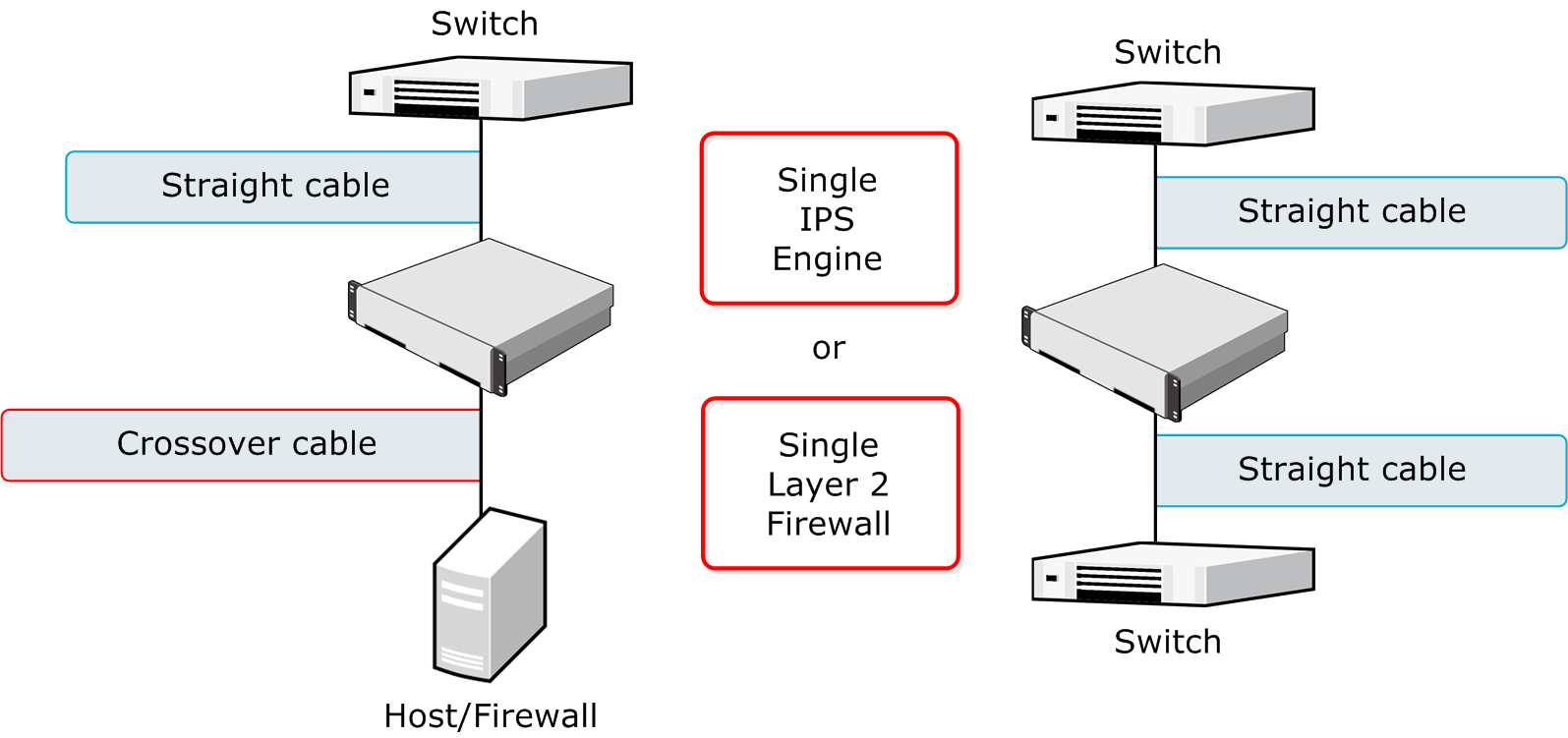Cable connection guidelines for IPS and Layer 2 Firewalls