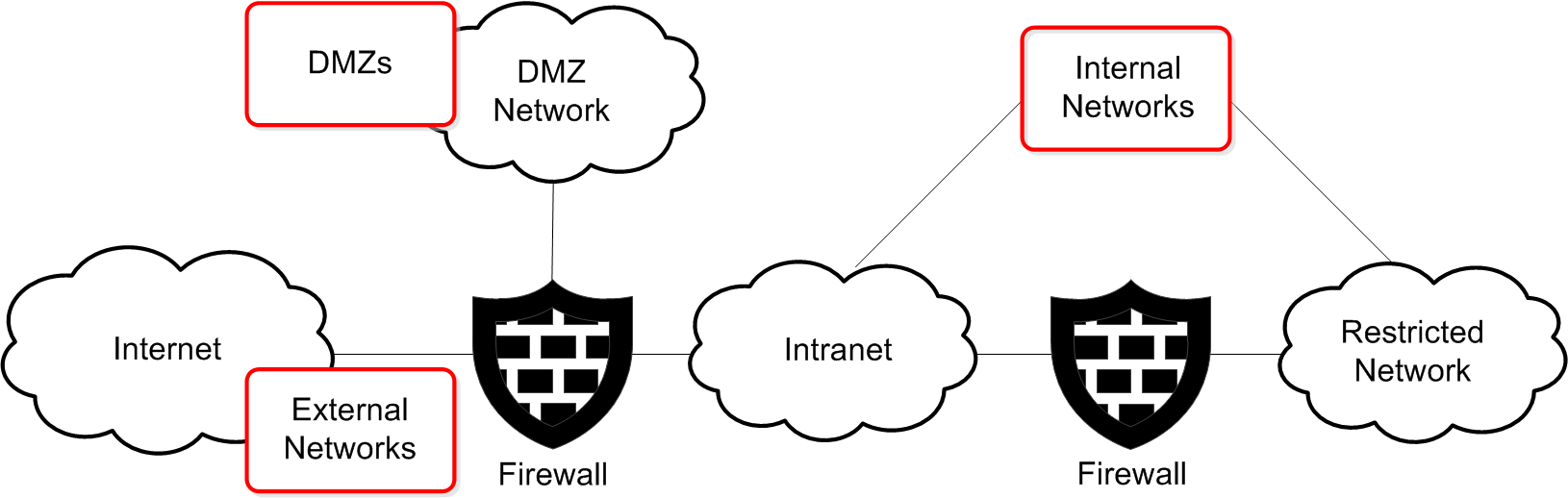 Positioning Firewalls