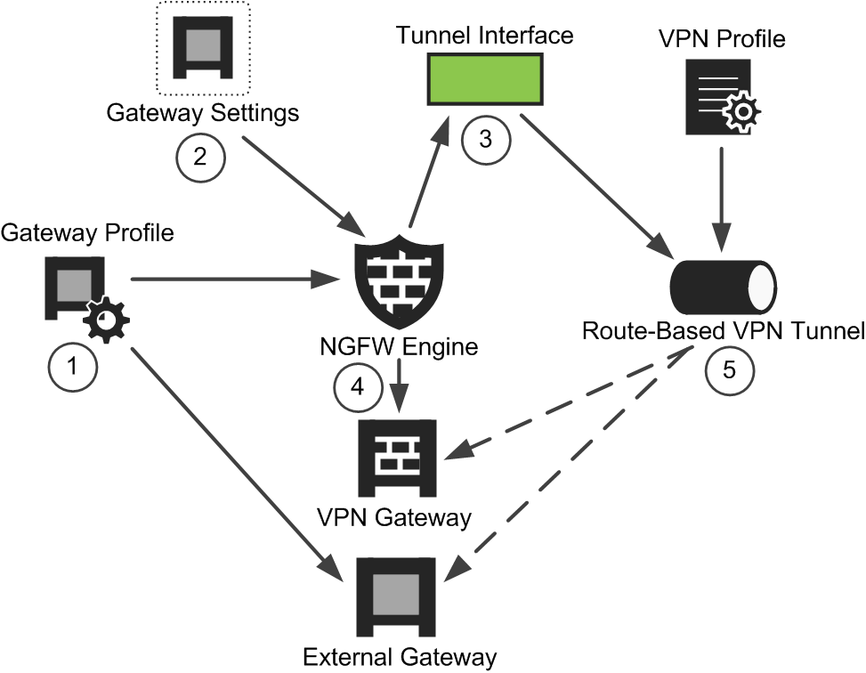 Почему нельзя впн. Впн. Схема работы VPN. VPN шлюз. Интерфейс впн.